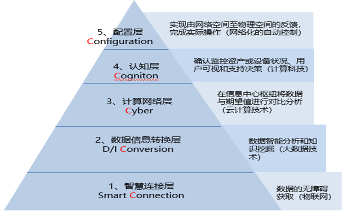 What factors need to be considered when implementing smart manufacturing?