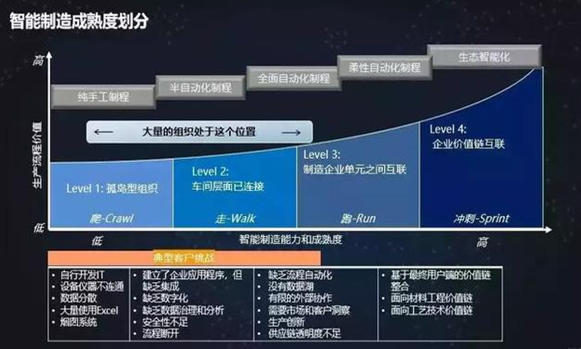 Analysis: Pain Points and Challenges in the Transformation of Traditional Manufacturing Industries